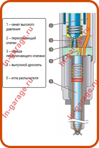 Пьезоэлектрическая форсунка: устройство, принцип работы и проверка на ...
